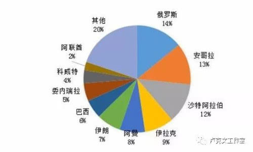 中国石油战略第2张