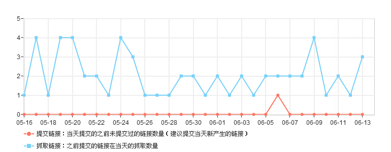 wordpress更新文章实时推送到百度新策略第1张