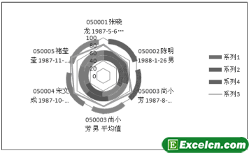 Excel2003的图表类型第8张