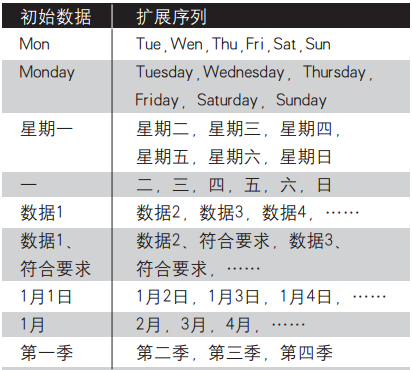 在Excel中输入带有部分重复的数据第1张