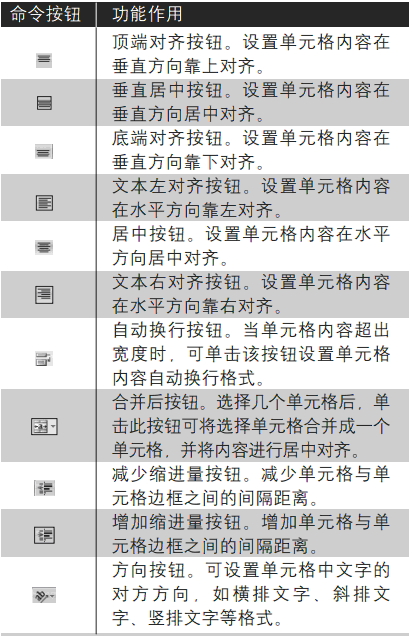 设置Excel2007单元格内容的对齐方式
