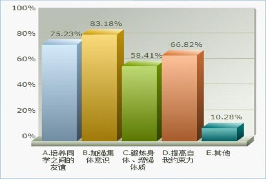 excel柱形图上怎么显示百分比 数值第1张