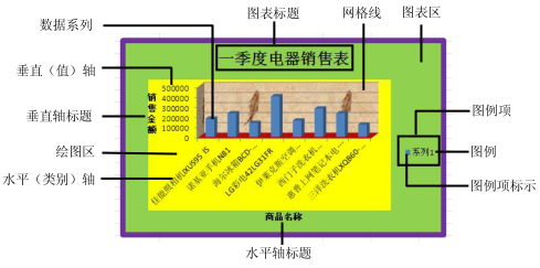 Excel2010中图表的组成和类型第1张