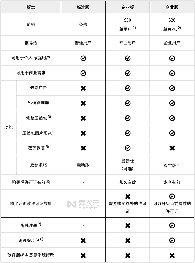 收好！Bandizip 收费前最后的「官方免费无广告版」- 替代 WinRAR 的优秀解压工具